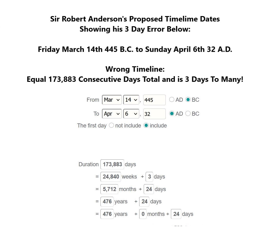 Wrong Timeline Dates Period